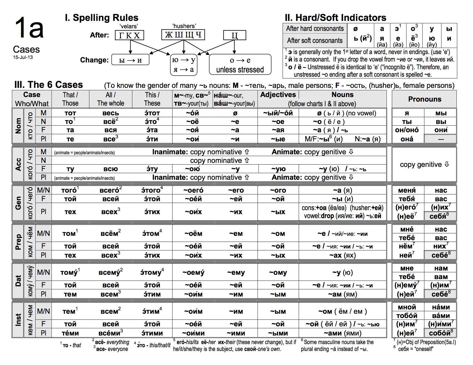 Russian Noun Declension Chart