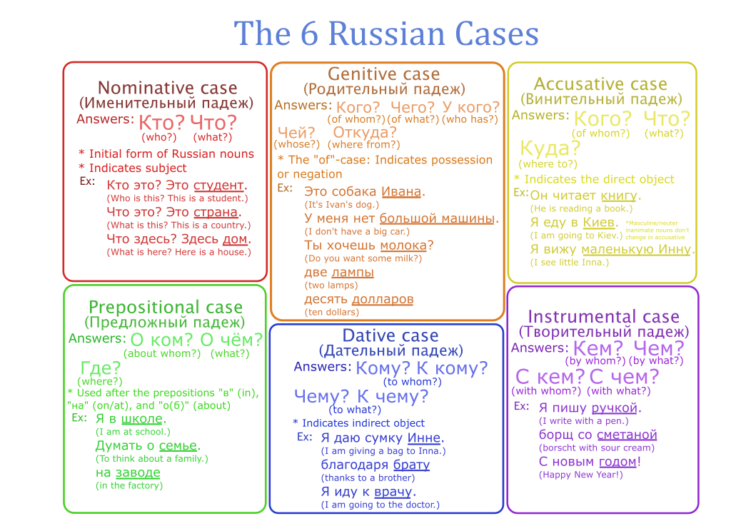 Russian Case Endings Chart