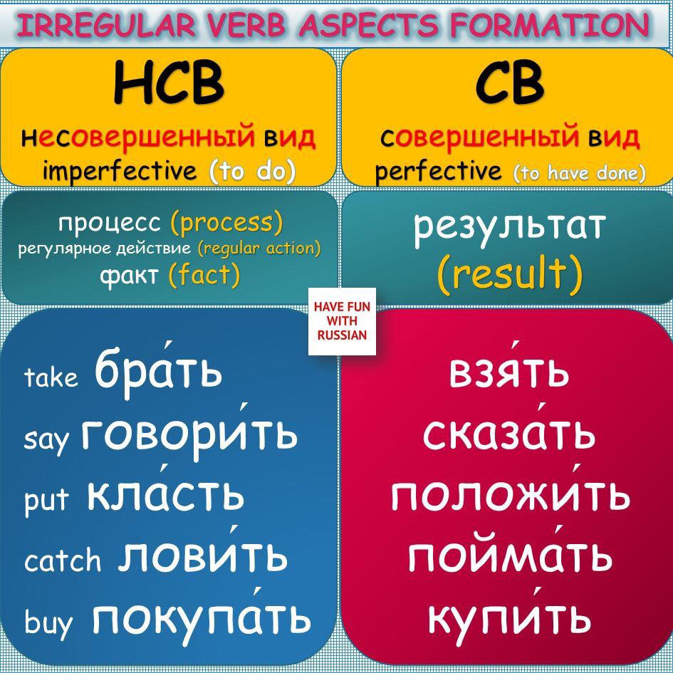Verbs In Russian Verbs Of 7