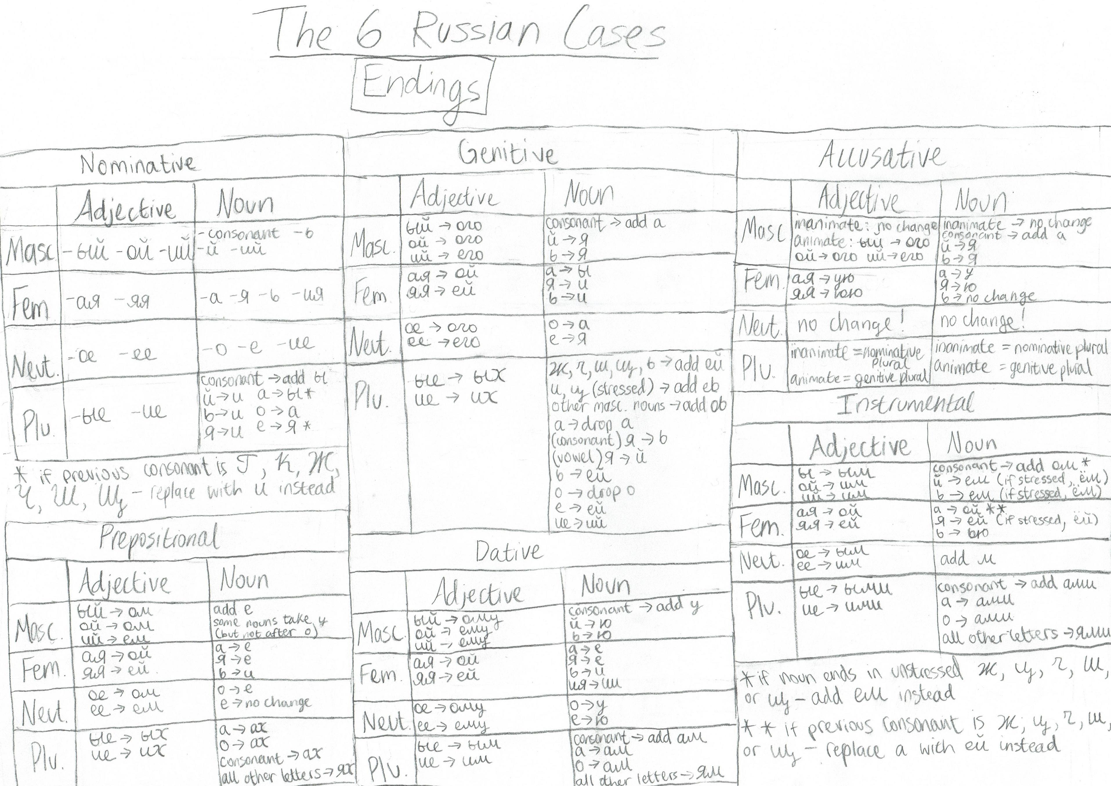 Russian Declension Chart