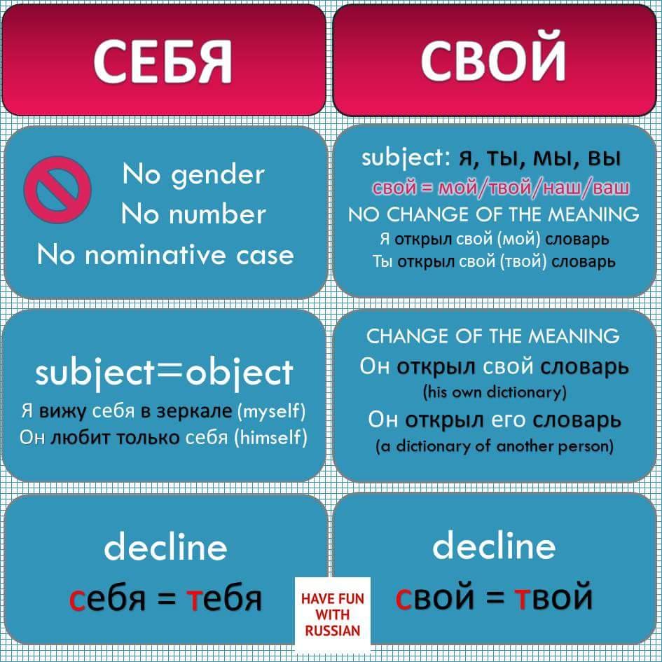 Russian Grammar The 30