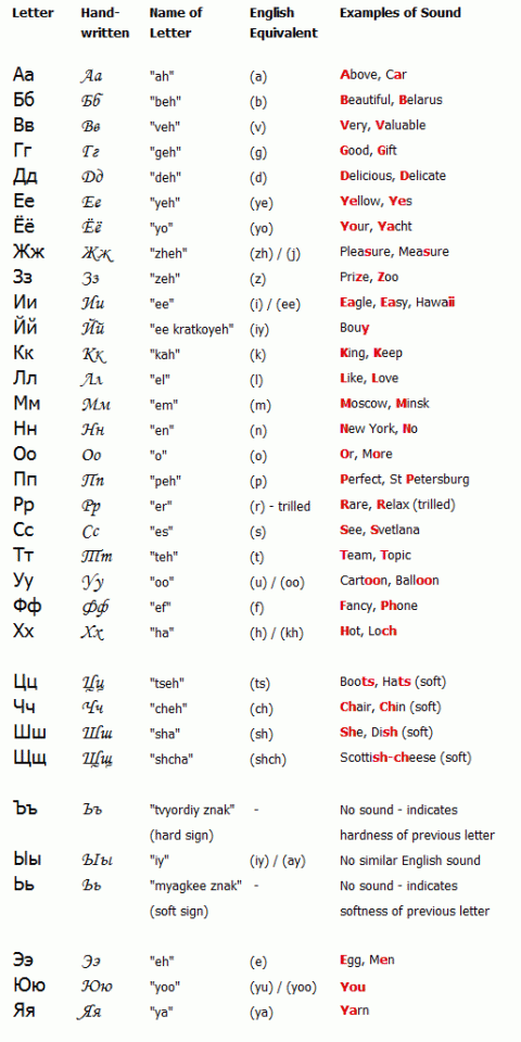 Alfabeto ruso con pronunciación y manuscrito
