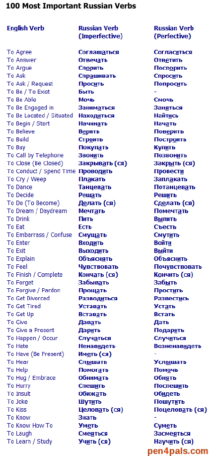 The list of the 100 most important Russian verbs.