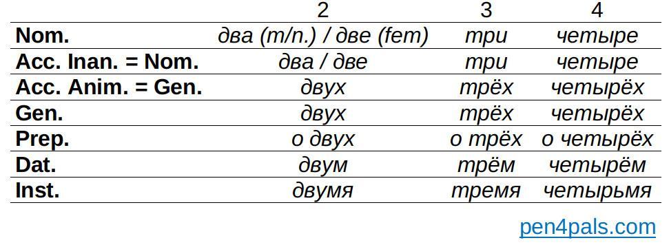 Tabla de números rusos dos, tres, cuatro con casos